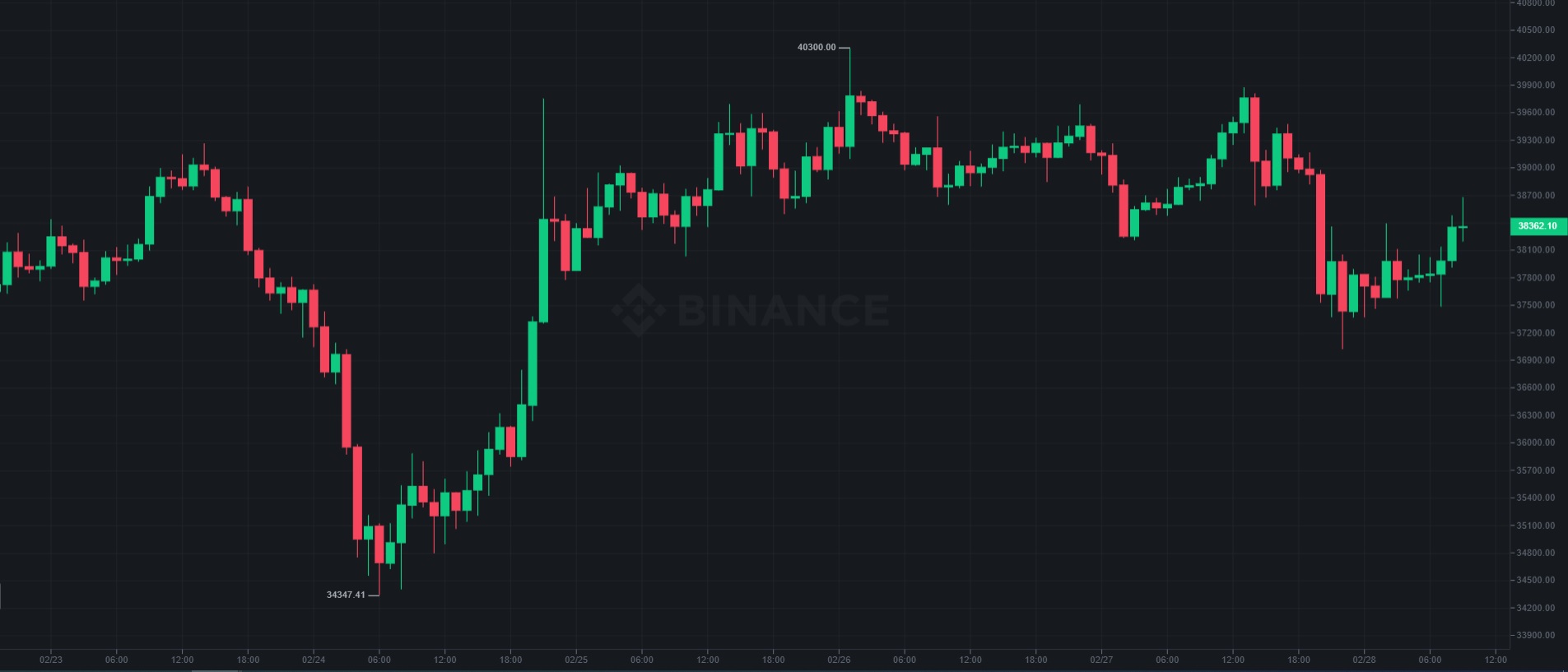 Wykres bitcoina w parze do dolara.