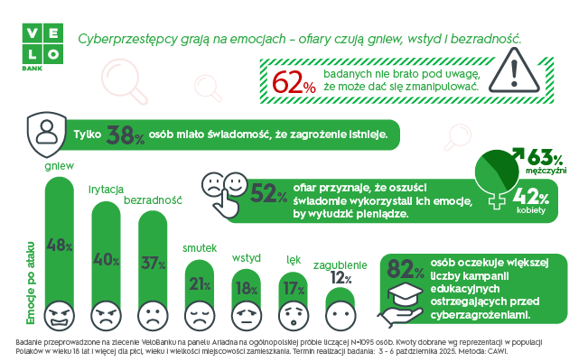 Cyberprzestępcy grają na emocjach. Ofiary czują gniew, wstyd i bezradność